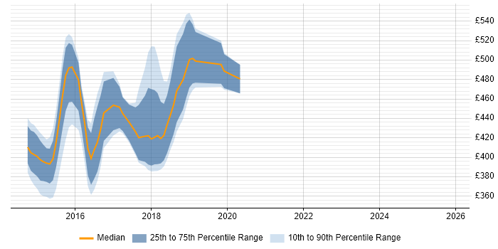 Contractor daily rate distribution trend for jobs in West Yorkshire citing Dropwizard