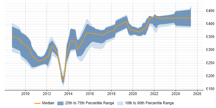 Contractor daily rate distribution trend for jobs in West Yorkshire citing Drupal