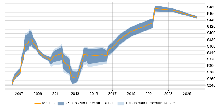 Contractor daily rate distribution trend for jobs in West Yorkshire citing DTS