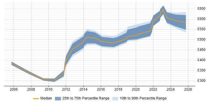 Contractor daily rate distribution trend for jobs in West Yorkshire citing DV Cleared