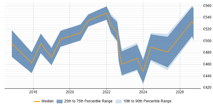 Contractor daily rate distribution trend for Dynamics 365 Consultant job vacancies in West Yorkshire