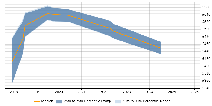 Contractor daily rate distribution trend for Dynamics 365 Developer job vacancies in West Yorkshire