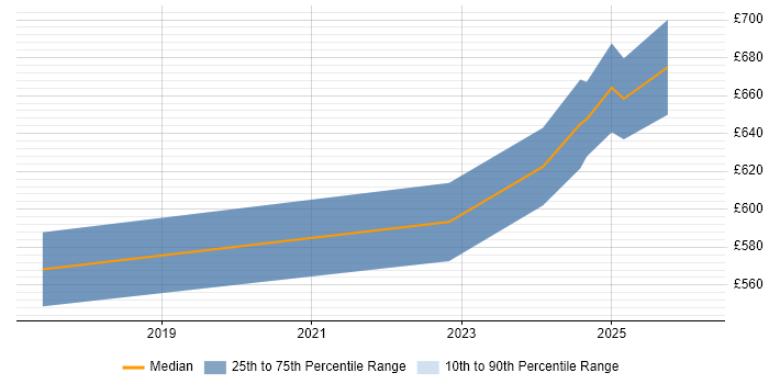 Contractor daily rate distribution trend for Dynamics 365 Solution Architect job vacancies in West Yorkshire