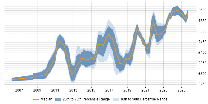 Contractor daily rate distribution trend for jobs in West Yorkshire citing Dynamics CRM