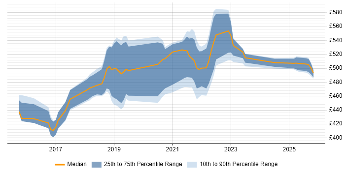 Contractor daily rate distribution trend for jobs in West Yorkshire citing DynamoDB