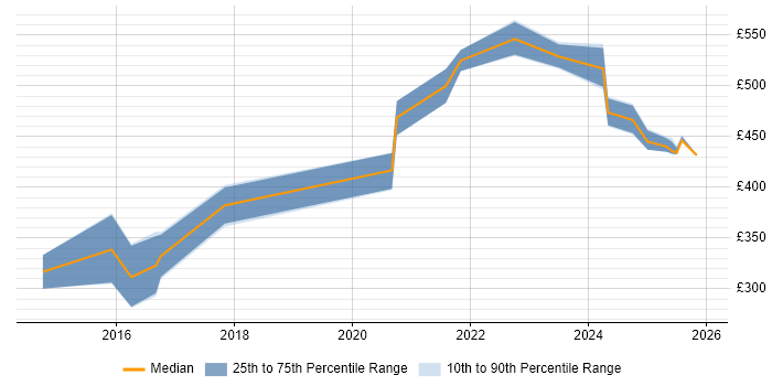Contractor daily rate distribution trend for jobs in West Yorkshire citing Dynatrace