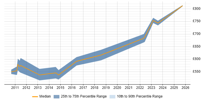 Contractor daily rate distribution trend for E-Commerce Architect job vacancies in West Yorkshire Contractor daily rate distribution trend for E-Commerce Architect job vacancies in West Yorkshire
