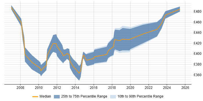 Contractor daily rate distribution trend for E-Commerce Project Manager job vacancies in West Yorkshire