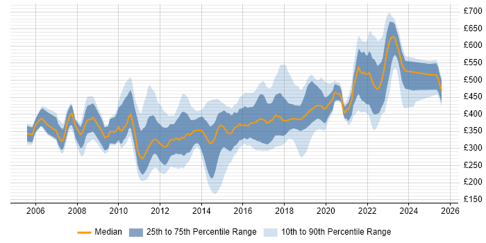 Contractor daily rate distribution trend for jobs in West Yorkshire citing E-Commerce