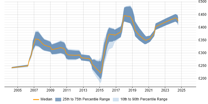 Contractor daily rate distribution trend for jobs in West Yorkshire citing e-Learning
