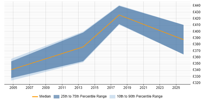 Contractor daily rate distribution trend for jobs in West Yorkshire citing EDIFACT