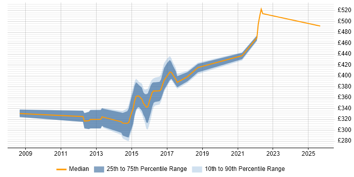 Contractor daily rate distribution trend for jobs in West Yorkshire citing EIGRP