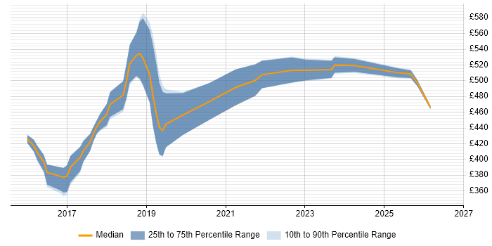Contractor daily rate distribution trend for jobs in West Yorkshire citing Elastic Stack