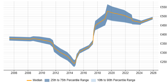 Contractor daily rate distribution trend for jobs in West Yorkshire citing Electronic Patient Records