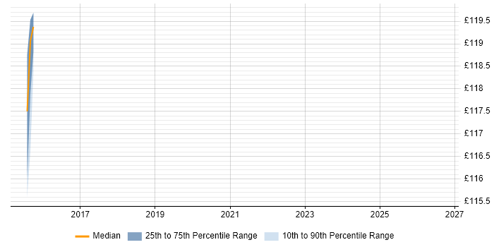 Contractor daily rate distribution trend for jobs in Elland citing Change Management