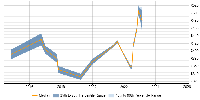 Contractor daily rate distribution trend for jobs in West Yorkshire citing Email Migration