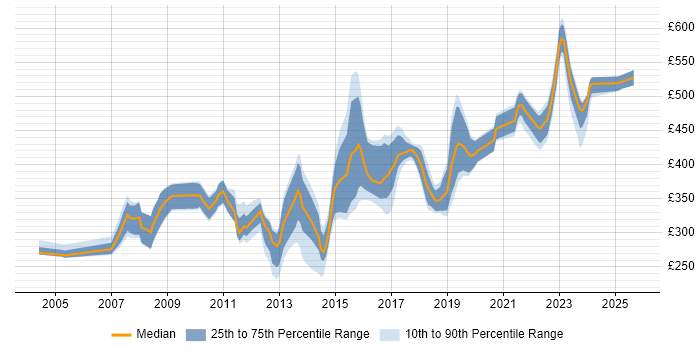 Contractor daily rate distribution trend for jobs in West Yorkshire citing End-to-End Testing