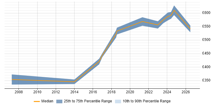 Contractor daily rate distribution trend for Engineering Manager job vacancies in West Yorkshire