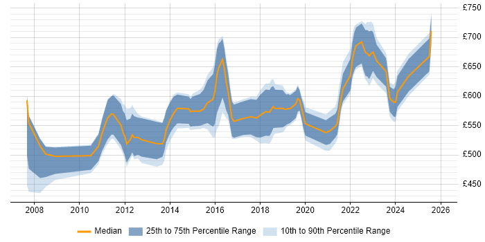 Contractor daily rate distribution trend for Enterprise Architect job vacancies in West Yorkshire