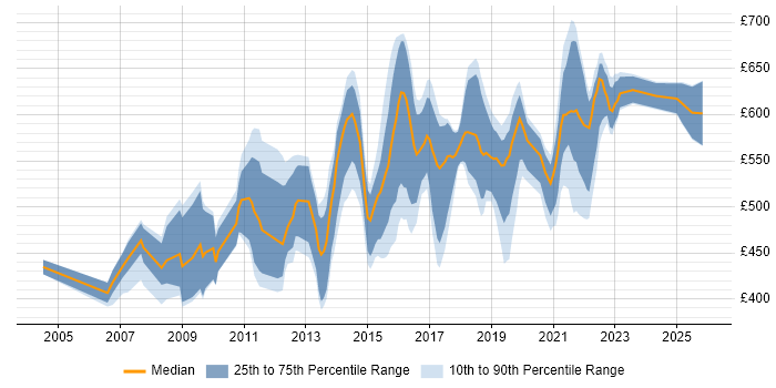 Contractor daily rate distribution trend for jobs in West Yorkshire citing Enterprise Architecture