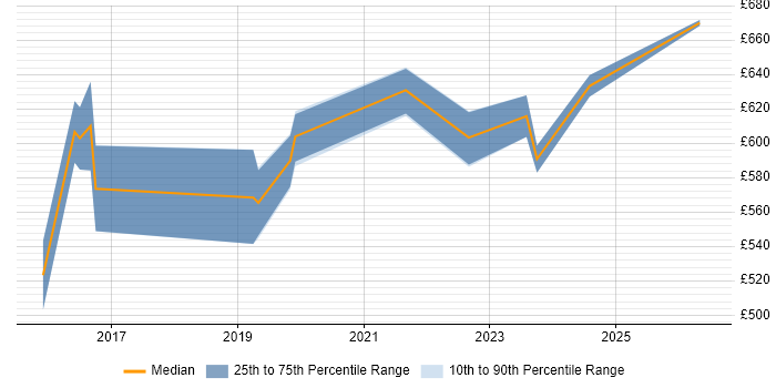 Contractor daily rate distribution trend for Enterprise Data Architect job vacancies in West Yorkshire