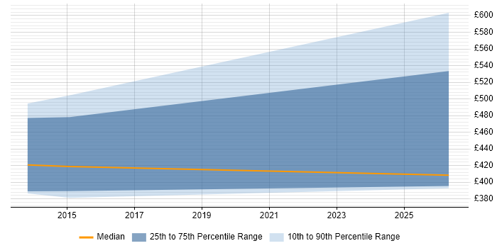Contractor daily rate distribution trend for jobs in West Yorkshire citing Enterprise Data Management