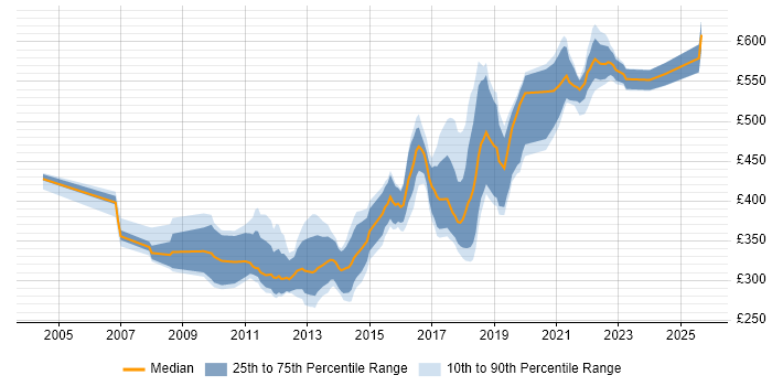 Contractor daily rate distribution trend for jobs in West Yorkshire citing Enterprise Software