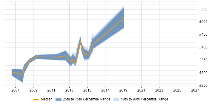 Contractor daily rate distribution trend for Environment Manager job vacancies in West Yorkshire