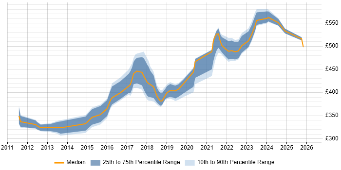Contractor daily rate distribution trend for jobs in West Yorkshire citing Epics