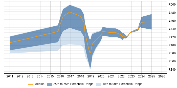 Contractor daily rate distribution trend for ERP Analyst job vacancies in West Yorkshire