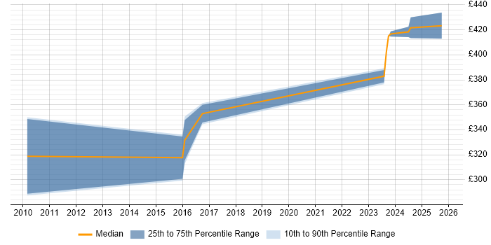 Contractor daily rate distribution trend for ERP Trainer job vacancies in West Yorkshire