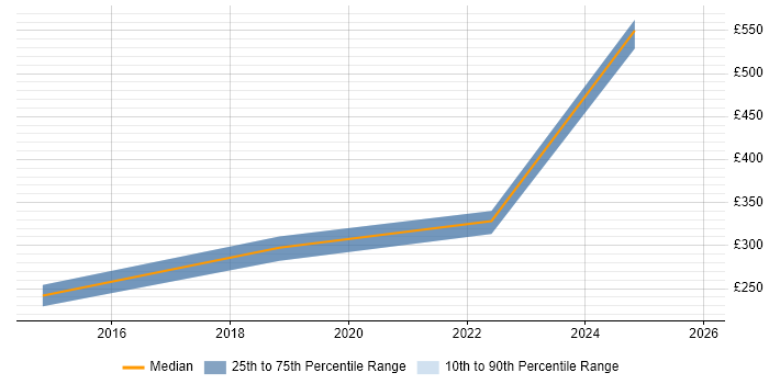 Contractor daily rate distribution trend for jobs in West Yorkshire citing ESET