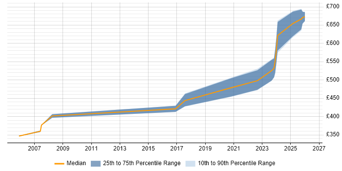 Contractor daily rate distribution trend for jobs in West Yorkshire citing ESRI
