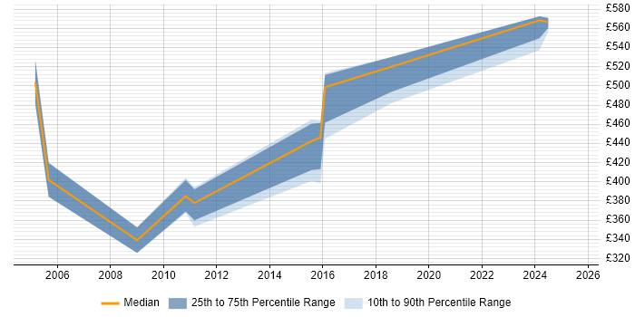 Contractor daily rate distribution trend for jobs in West Yorkshire citing Ethical Hacking
