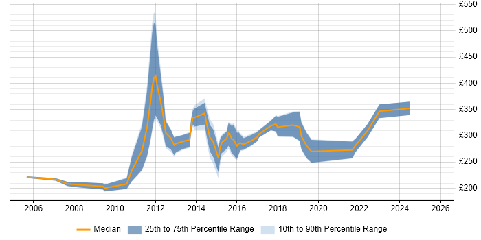 Contractor daily rate distribution trend for Excel Analyst job vacancies in West Yorkshire