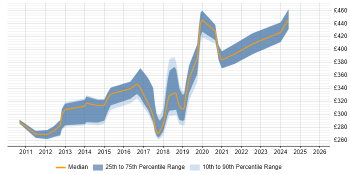 Contractor daily rate distribution trend for jobs in West Yorkshire citing Exploratory Testing