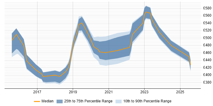 Contractor daily rate distribution trend for jobs in West Yorkshire citing Express.js