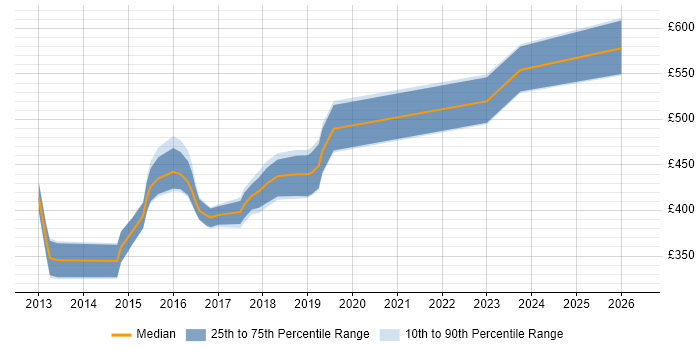 Contractor daily rate distribution trend for jobs in West Yorkshire citing F5 BIG-IP LTM