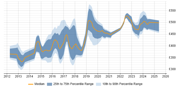 Contractor daily rate distribution trend for jobs in West Yorkshire citing F5