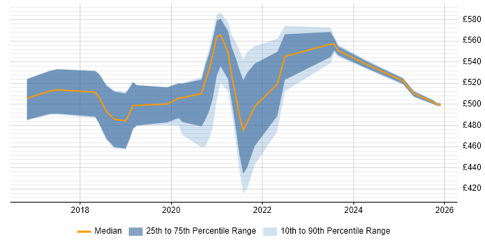 Contractor daily rate distribution trend for jobs in West Yorkshire citing FHIR