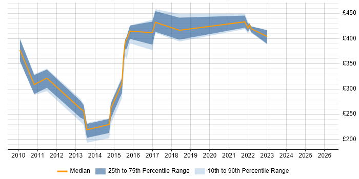 Contractor daily rate distribution trend for jobs in West Yorkshire citing Fibre Channel