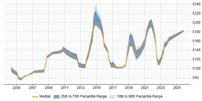 Contractor daily rate distribution trend for Field Engineer job vacancies in West Yorkshire