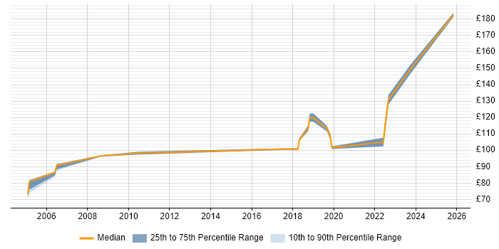 Contractor daily rate distribution trend for Field Hardware Engineer job vacancies in West Yorkshire
