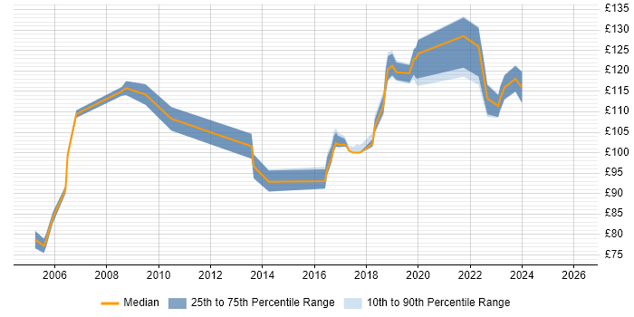 Contractor daily rate distribution trend for Field Service Engineer job vacancies in West Yorkshire