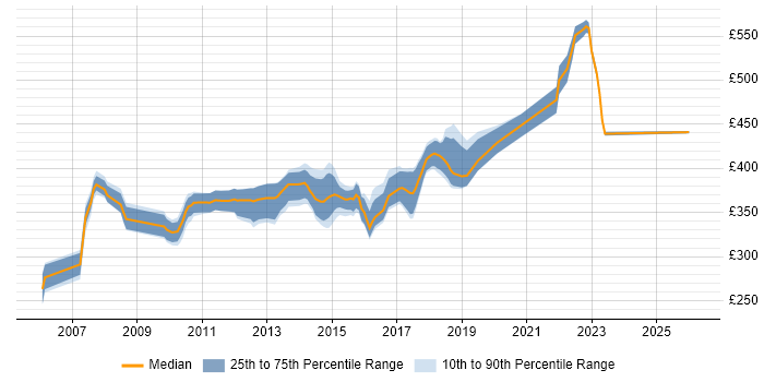 Contractor daily rate distribution trend for Finance Business Analyst job vacancies in West Yorkshire