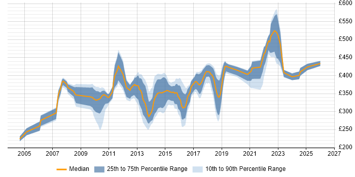 Contractor daily rate distribution trend for Financial Analyst job vacancies in West Yorkshire