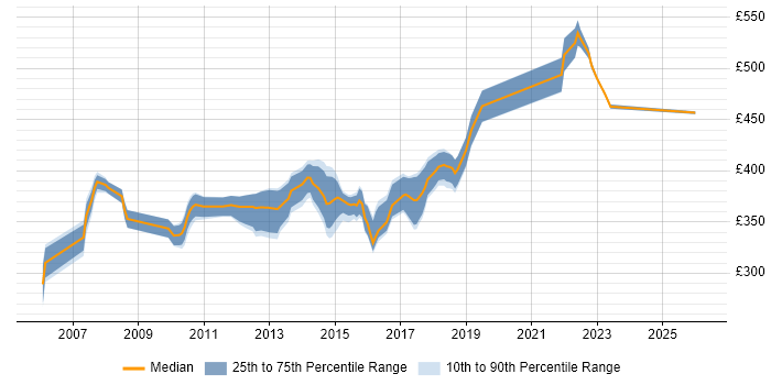 Contractor daily rate distribution trend for Financial Business Analyst job vacancies in West Yorkshire