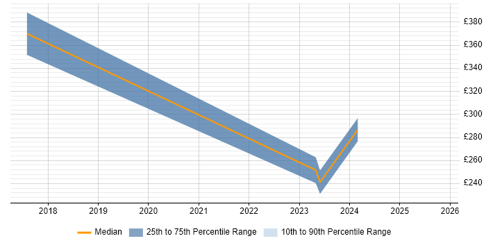 Contractor daily rate distribution trend for jobs in West Yorkshire citing Fire and Rescue