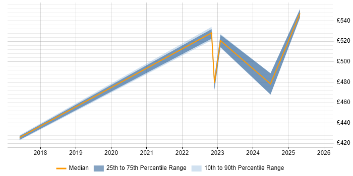 Contractor daily rate distribution trend for jobs in West Yorkshire citing Firebase