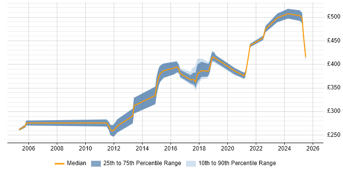 Contractor daily rate distribution trend for Firewall Engineer job vacancies in West Yorkshire
